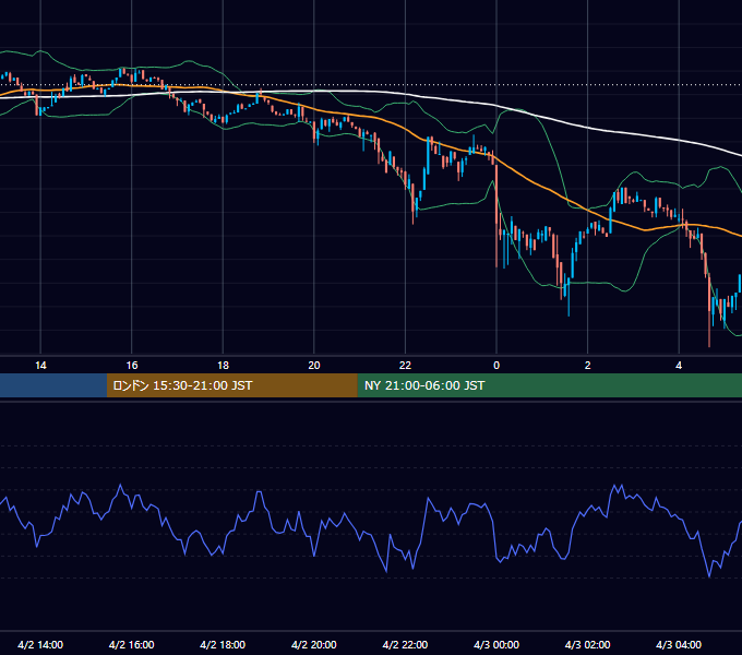 2023年4月2日（日） BTC/USD 5分足チャート