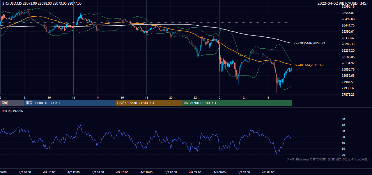 2023年4月2日（日） BTC/USD 5分足チャート