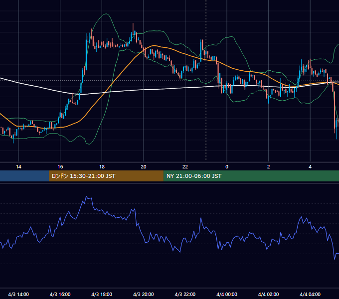 2023年4月3日(月) BTC/USD 5分足チャート