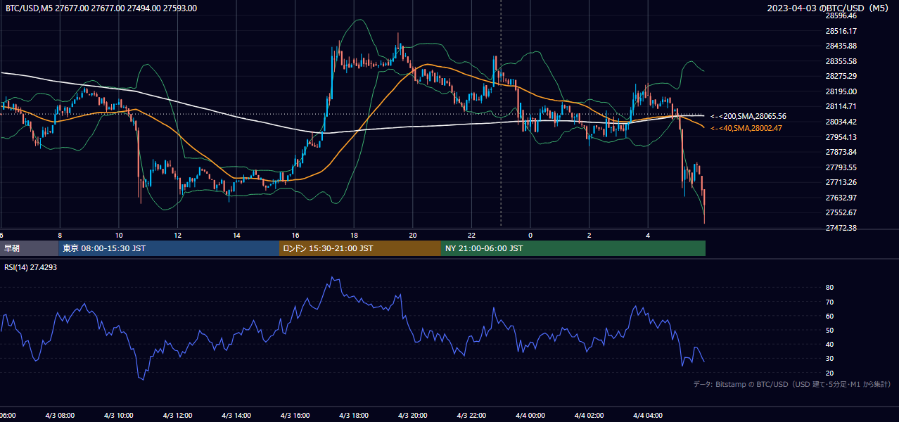 2023年4月3日（月） BTC/USD 5分足チャート