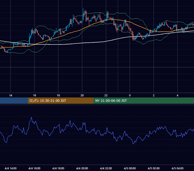 2023年4月4日（火） BTC/USD 5分足チャート