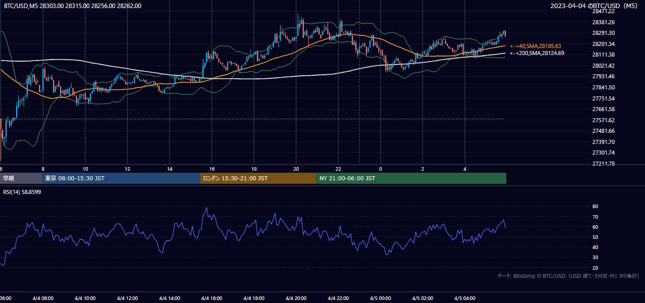 2023年4月4日（火） BTC/USD 5分足チャート