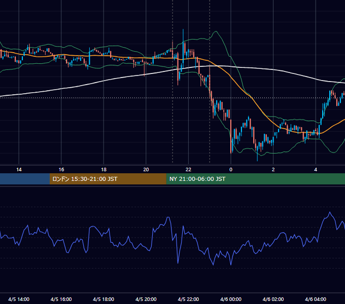 2023年4月5日(水) BTC/USD 5分足チャート