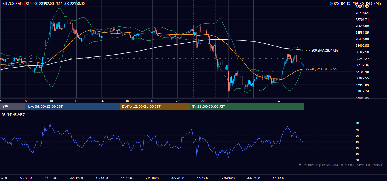 2023年4月5日（水） BTC/USD 5分足チャート