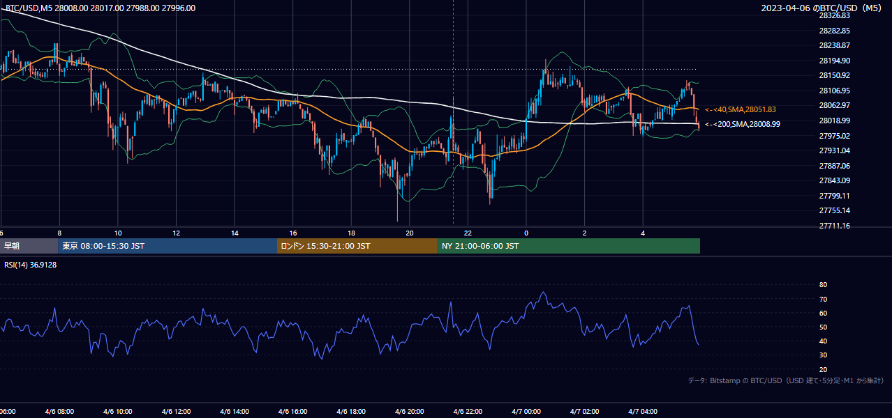 2023年4月6日(木) BTC/USD 5分足チャート