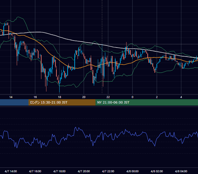 2023年4月7日（金） BTC/USD 5分足チャート