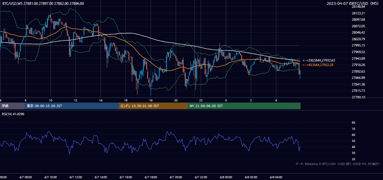 2023年4月7日（金） BTC/USD 5分足チャート