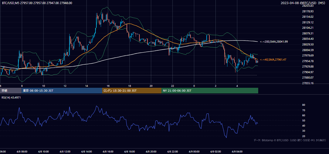 2023年4月8日(土) BTC/USD 5分足チャート