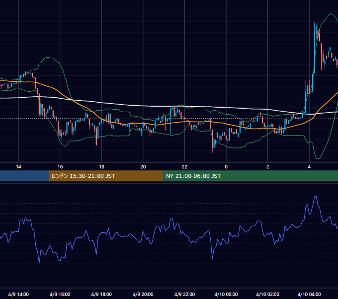 2023年4月9日（日） BTC/USD 5分足チャート
