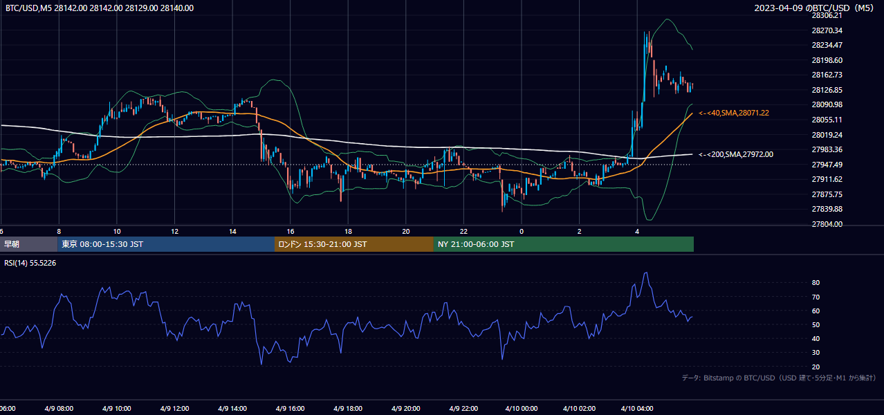 2023年4月9日(日) BTC/USD 5分足チャート