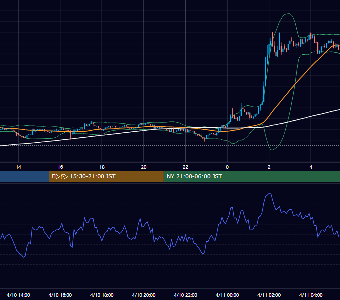 2023年4月10日（月） BTC/USD 5分足チャート