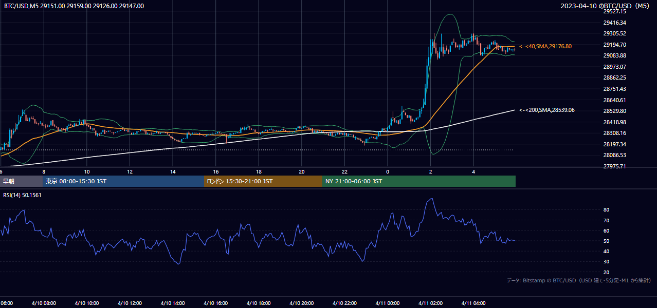 2023年4月10日（月） BTC/USD 5分足チャート