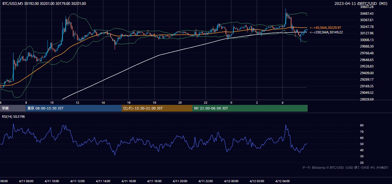 2023年4月11日（火） BTC/USD 5分足チャート