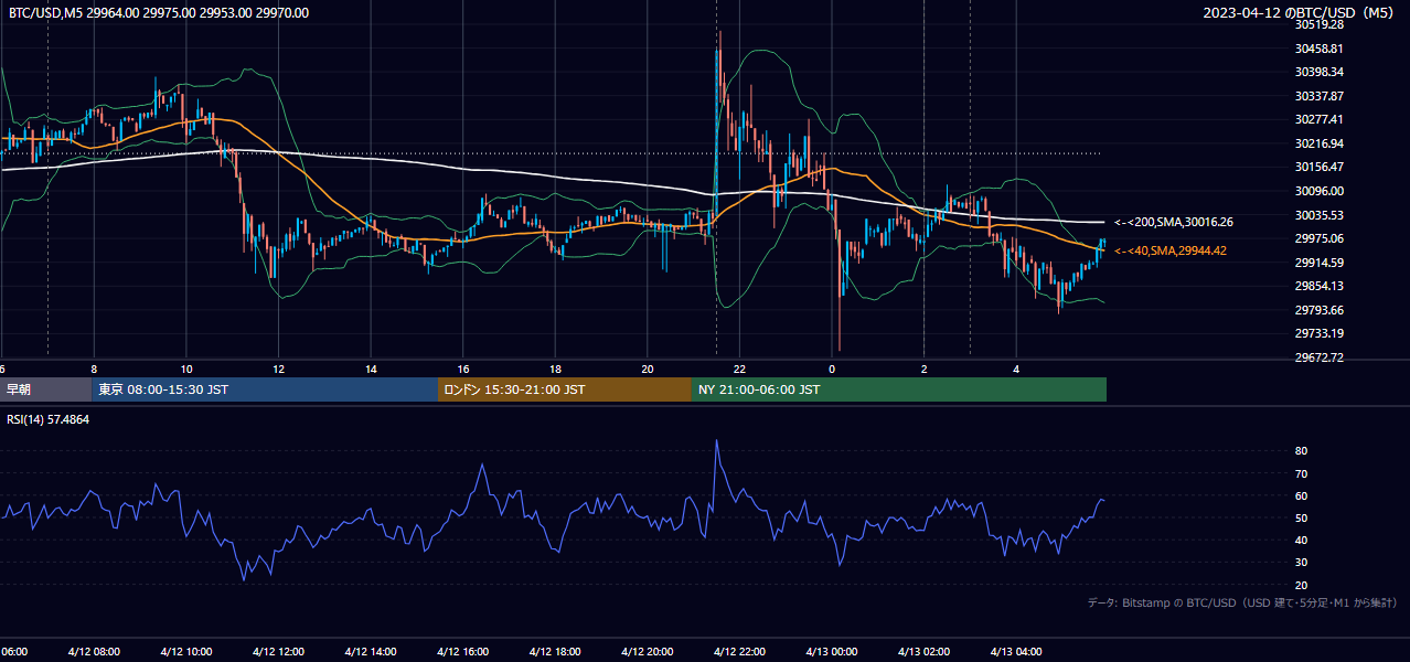 2023年4月12日(水) BTC/USD 5分足チャート