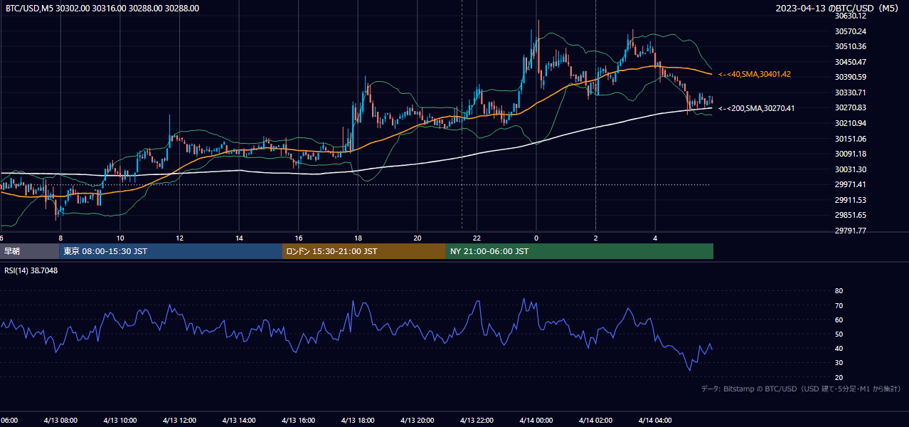 2023年4月13日（木） BTC/USD 5分足チャート