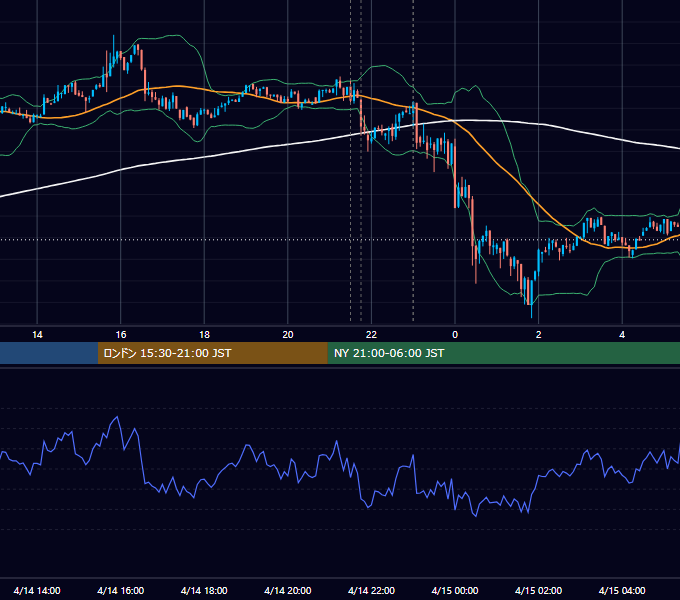 2023年4月14日（金） BTC/USD 5分足チャート