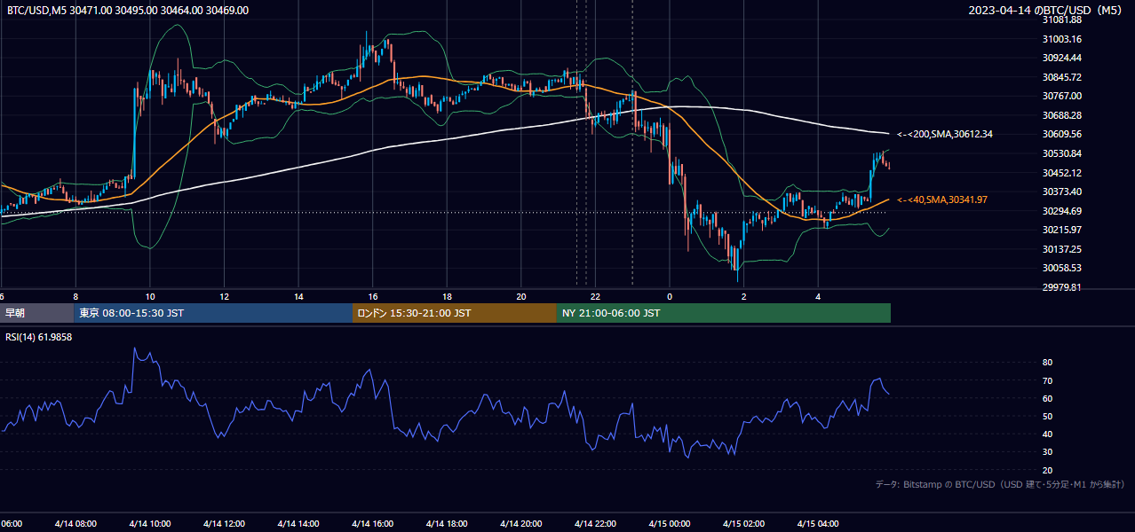 2023年4月14日(金) BTC/USD 5分足チャート