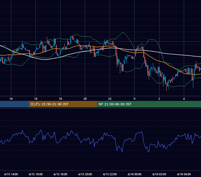 2023年4月15日（土） BTC/USD 5分足チャート