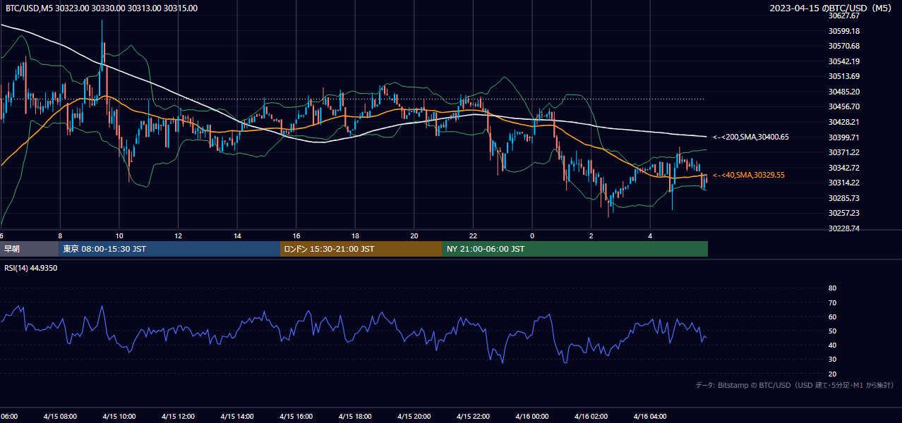 2023年4月15日(土) BTC/USD 5分足チャート