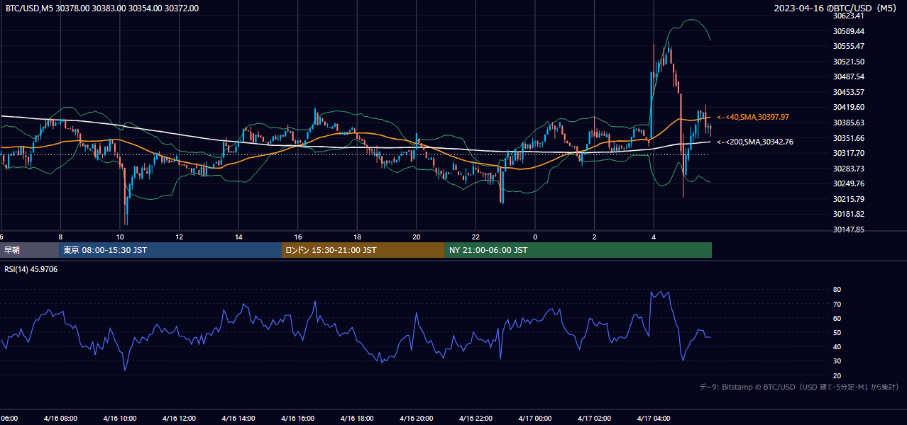 2023年4月16日（日） BTC/USD 5分足チャート