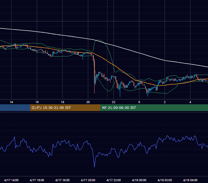 2023年4月17日（月） BTC/USD 5分足チャート