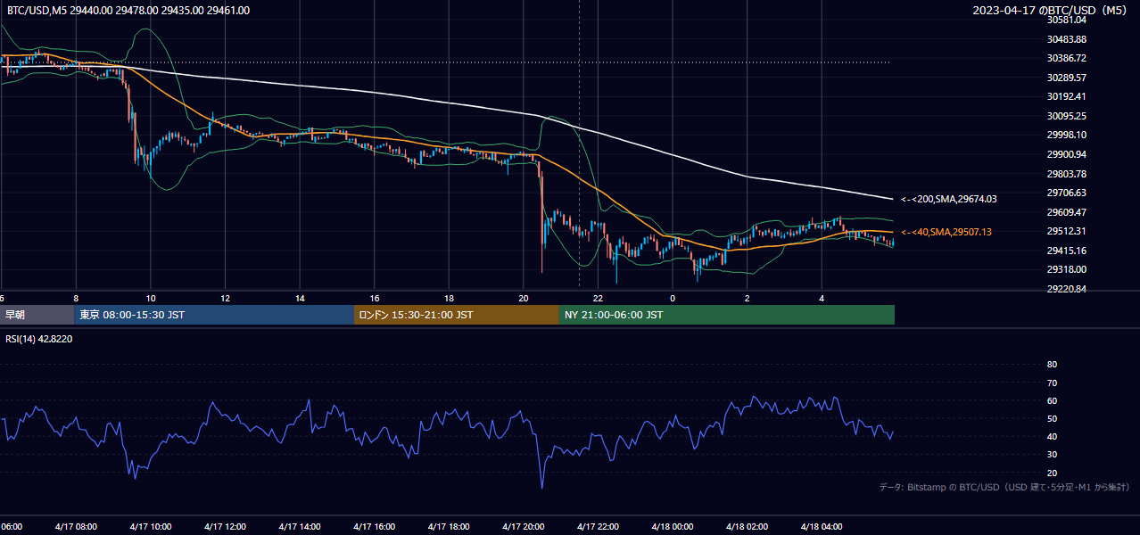 2023年4月17日（月） BTC/USD 5分足チャート