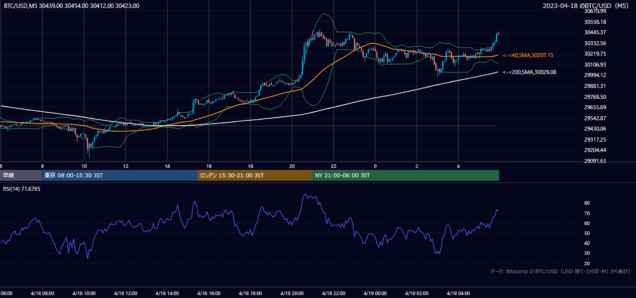 2023年4月18日(火) BTC/USD 5分足チャート