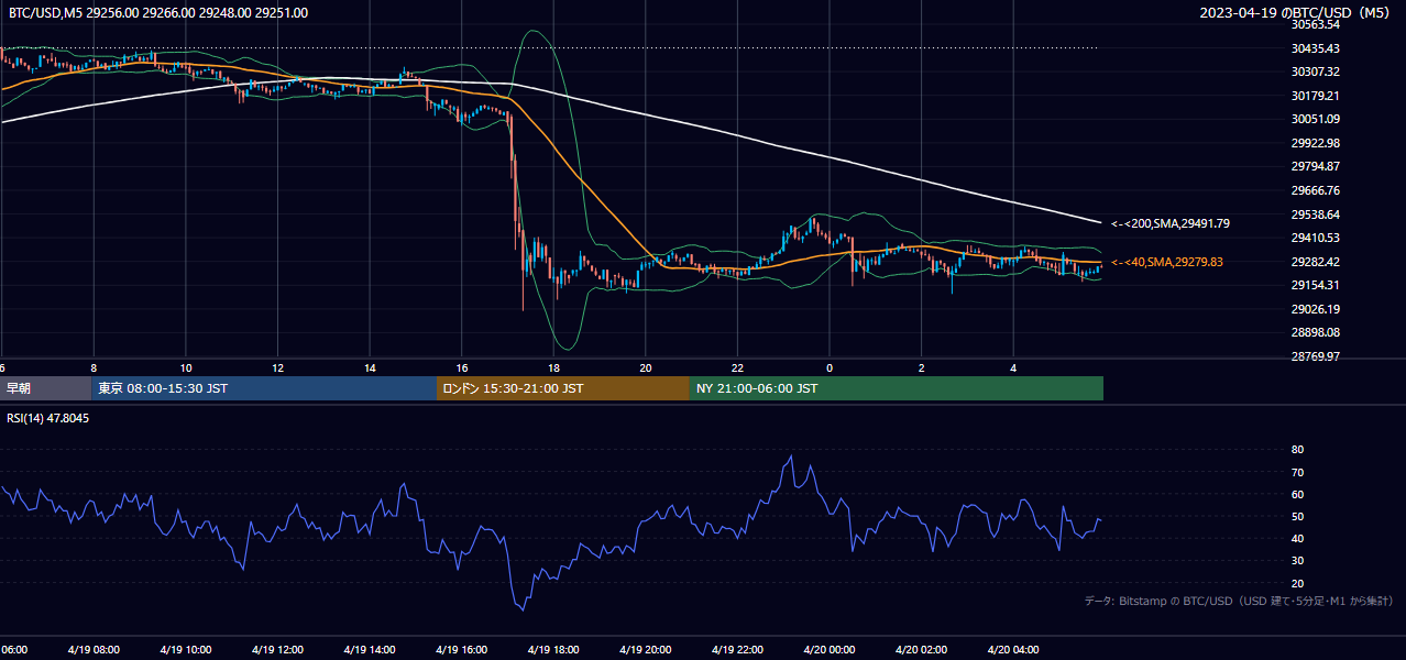 2023年4月19日（水） BTC/USD 5分足チャート