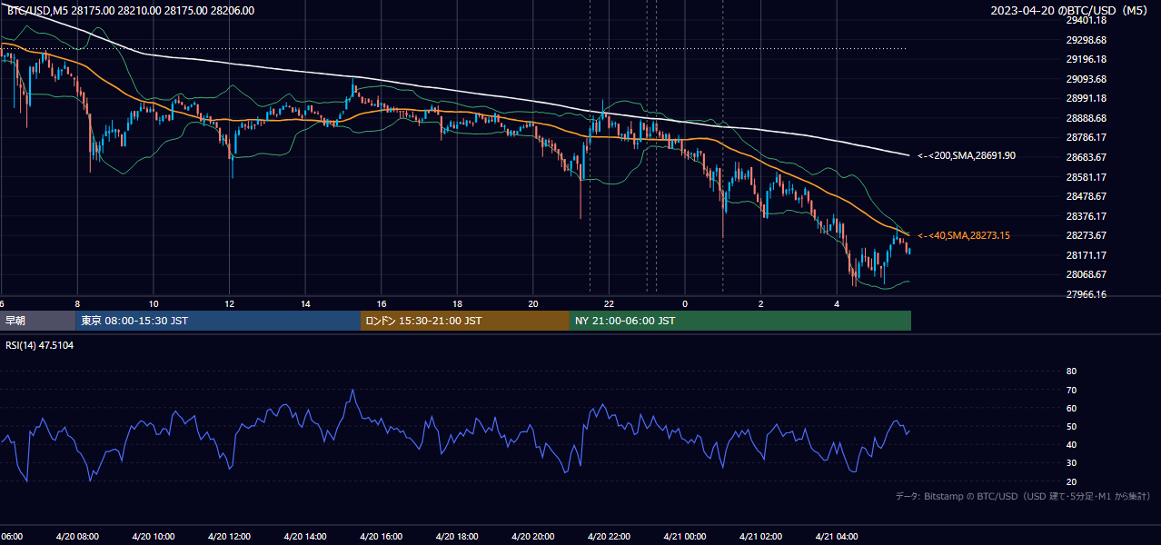 2023年4月20日（木） BTC/USD 5分足チャート