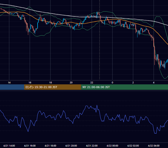 2023年4月21日（金） BTC/USD 5分足チャート