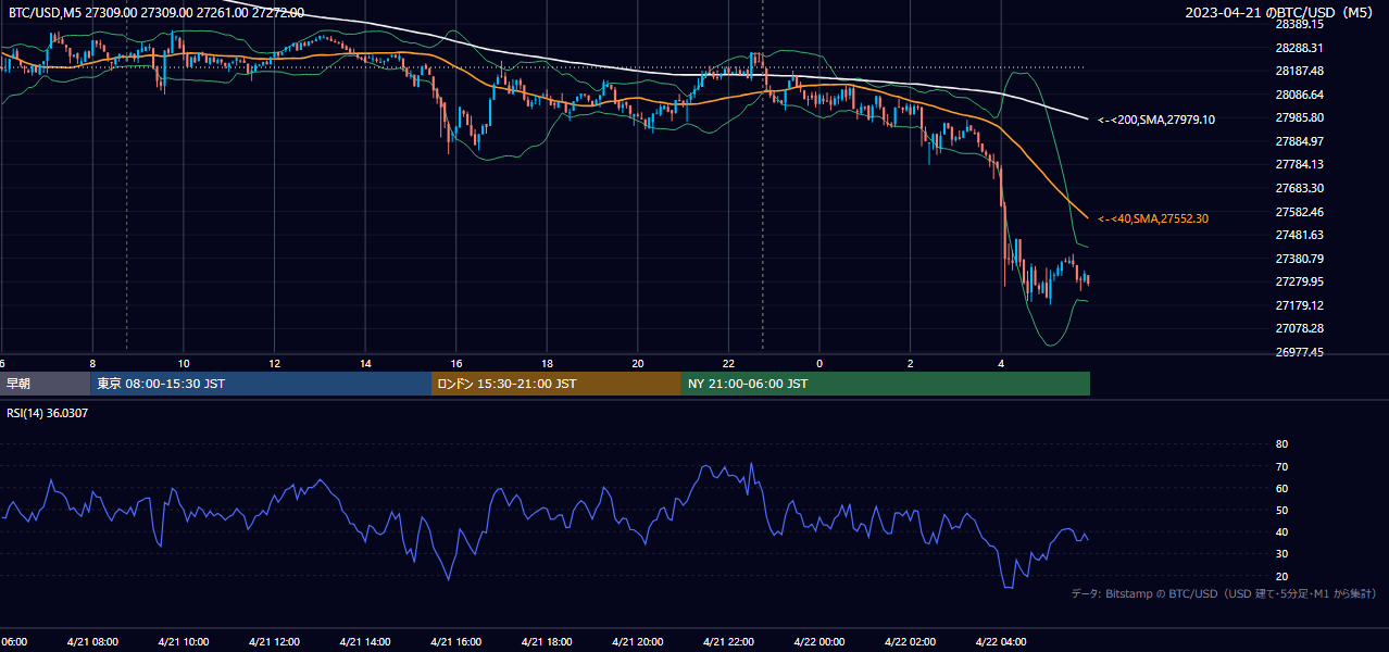 2023年4月21日(金) BTC/USD 5分足チャート