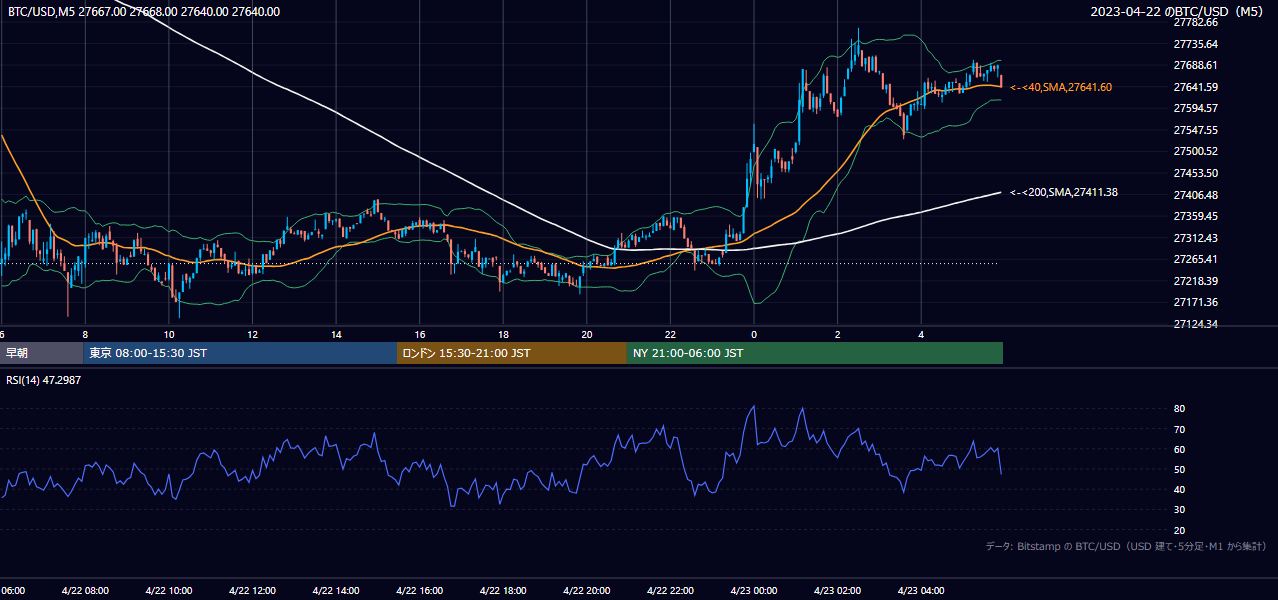 2023年4月22日（土） BTC/USD 5分足チャート