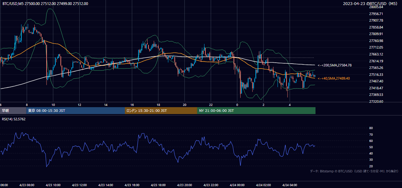 2023年4月23日(日) BTC/USD 5分足チャート