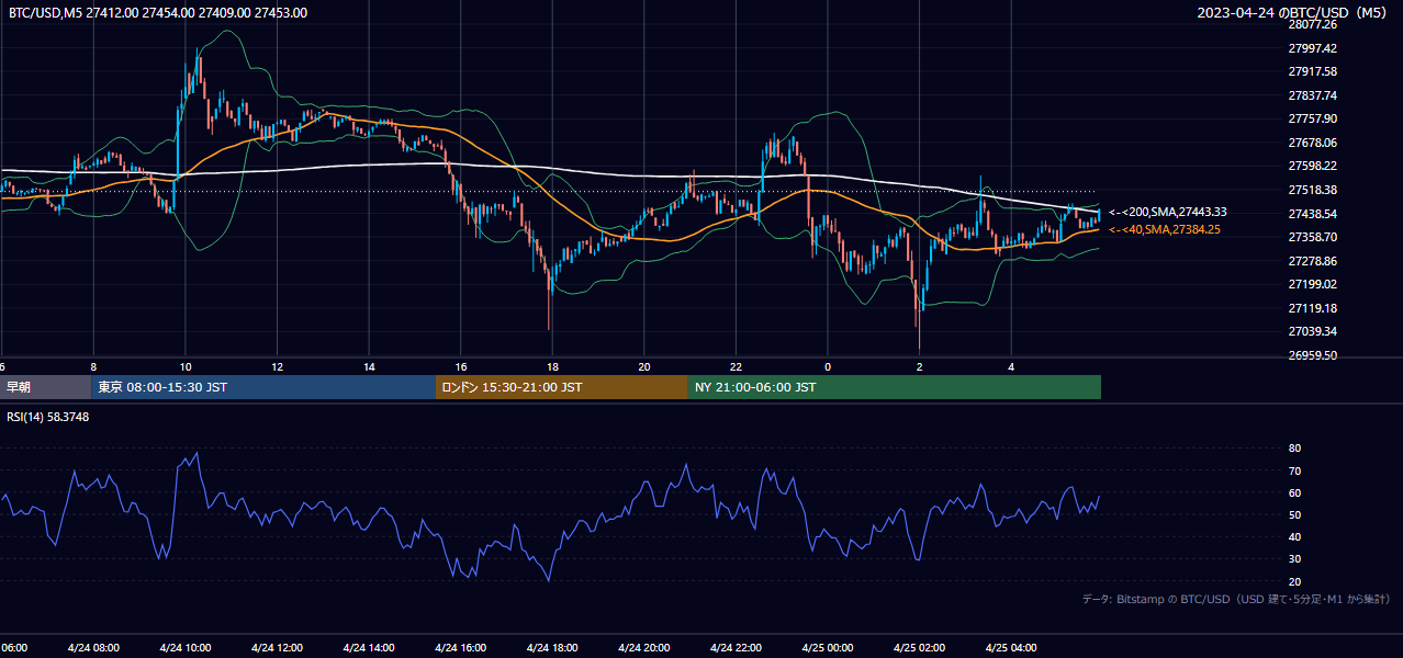 2023年4月24日（月） BTC/USD 5分足チャート