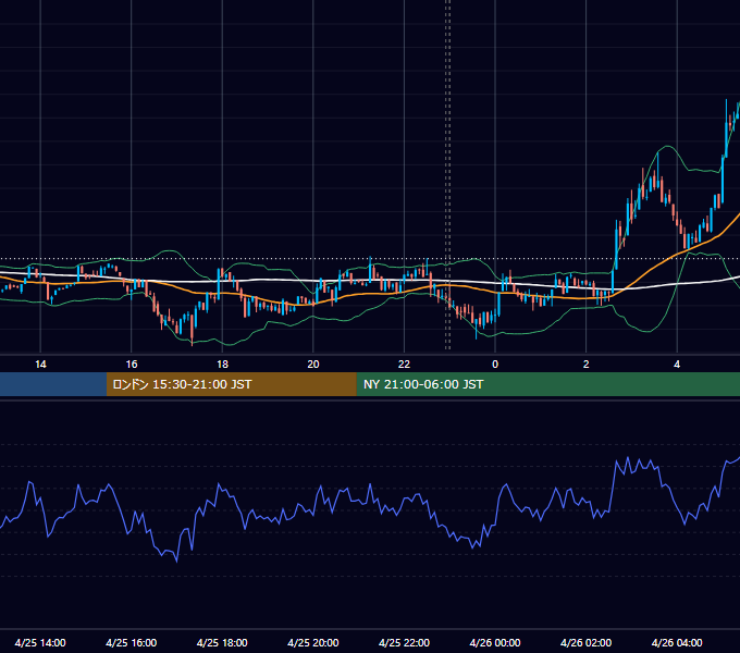 2023年4月25日（火） BTC/USD 5分足チャート