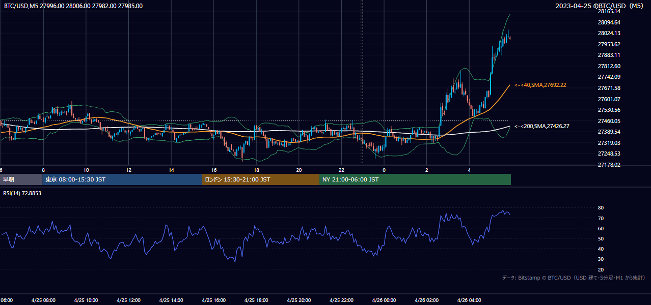 2023年4月25日（火） BTC/USD 5分足チャート