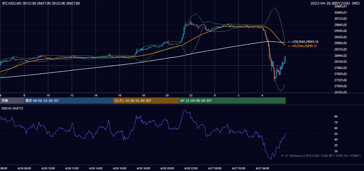 2023年4月26日（水） BTC/USD 5分足チャート