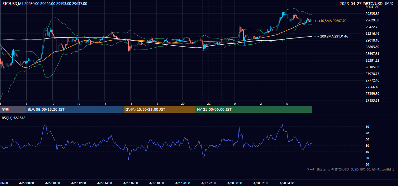 2023年4月27日（木） BTC/USD 5分足チャート