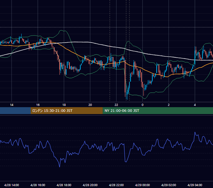 2023年4月28日（金） BTC/USD 5分足チャート
