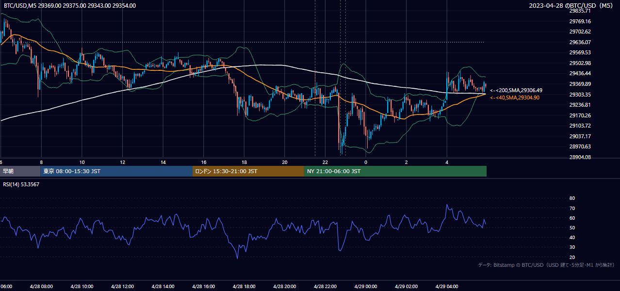 2023年4月28日（金） BTC/USD 5分足チャート