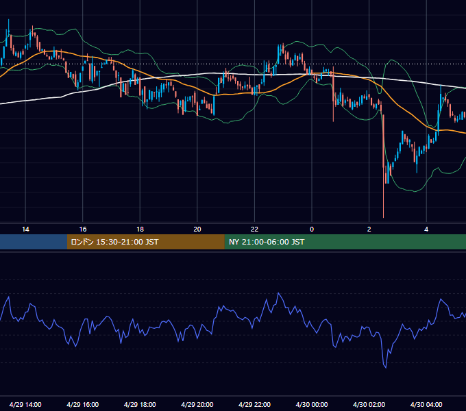 2023年4月29日（土） BTC/USD 5分足チャート