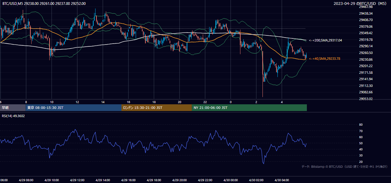 2023年4月29日（土） BTC/USD 5分足チャート
