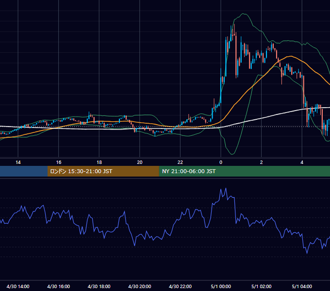 2023年4月30日（日） BTC/USD 5分足チャート