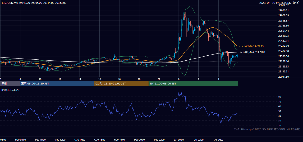 2023年4月30日（日） BTC/USD 5分足チャート