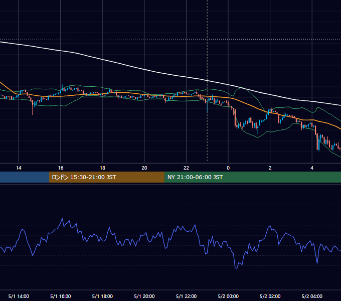 2023年5月1日（月） BTC/USD 5分足チャート