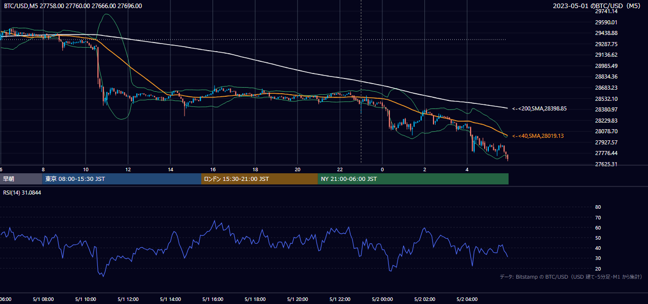 2023年5月1日(月) BTC/USD 5分足チャート