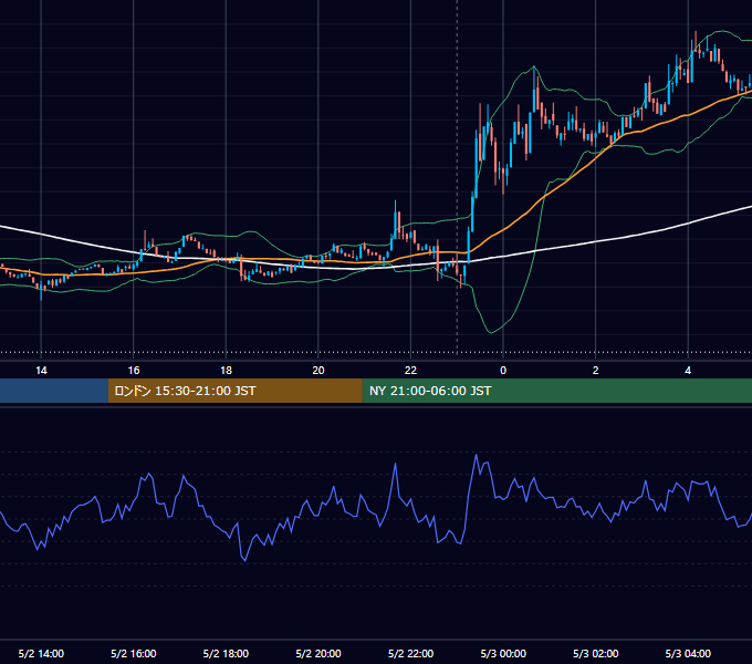 2023年5月2日（火） BTC/USD 5分足チャート