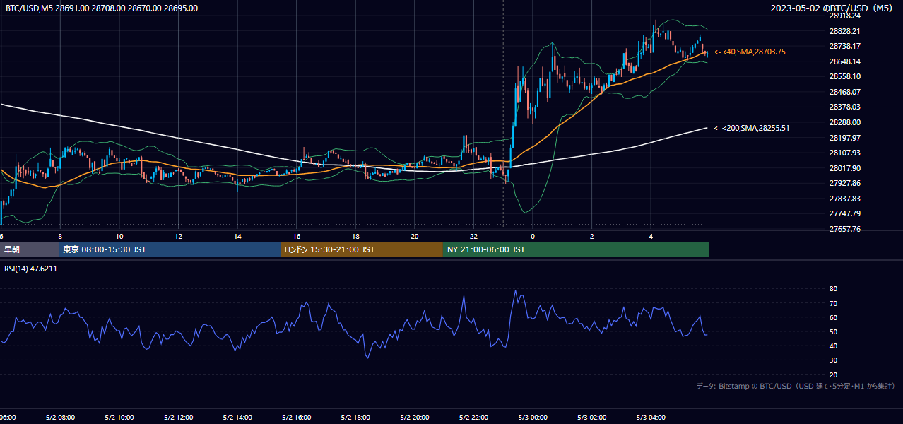2023年5月2日（火） BTC/USD 5分足チャート
