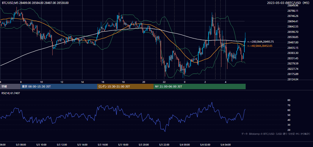 2023年5月3日（水） BTC/USD 5分足チャート