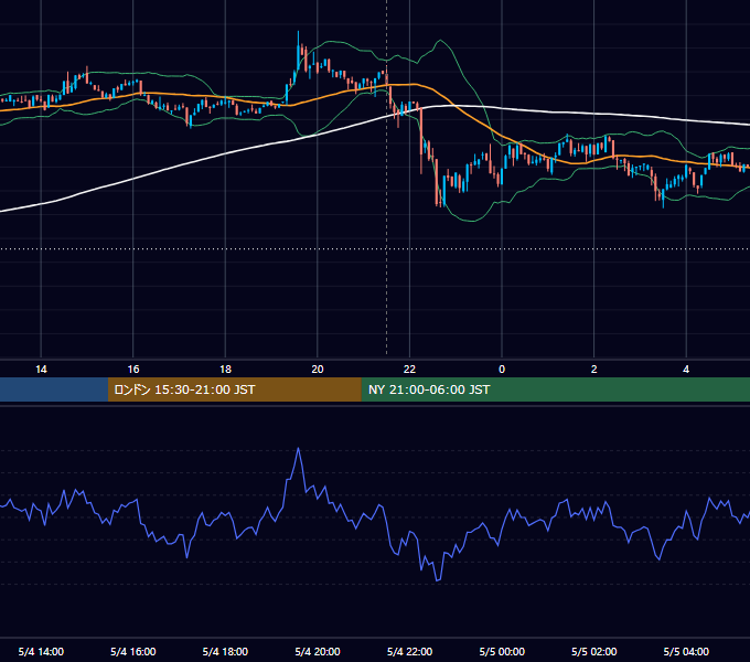 2023年5月4日（木） BTC/USD 5分足チャート